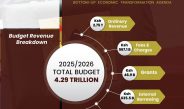 Kenya Unveils 2025/2026 Budget: Revenue Breakdown